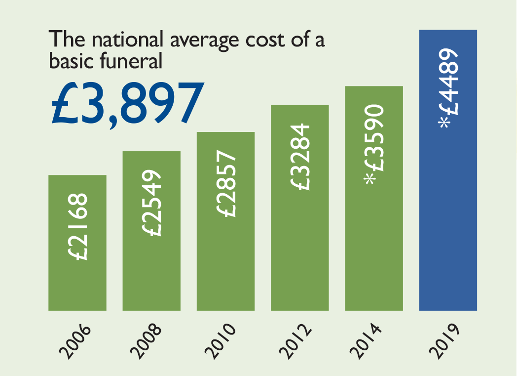 National average cost of a funeral in the UK bar graph between 2006-2019
